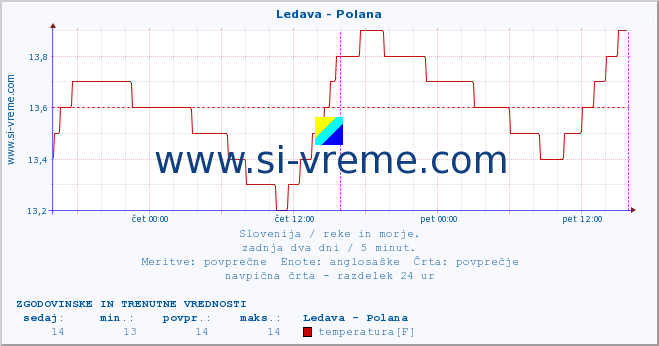 POVPREČJE :: Ledava - Polana :: temperatura | pretok | višina :: zadnja dva dni / 5 minut.