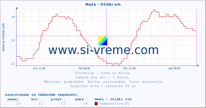 POVPREČJE :: Meža - Otiški vrh :: temperatura | pretok | višina :: zadnja dva dni / 5 minut.