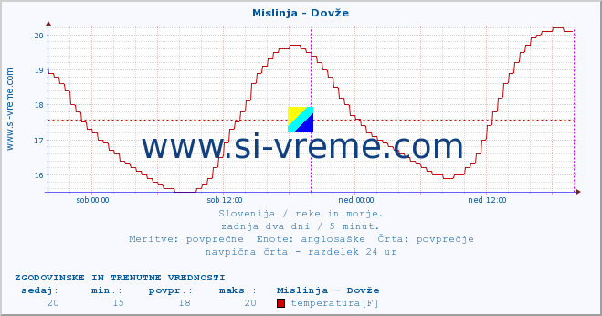 POVPREČJE :: Mislinja - Dovže :: temperatura | pretok | višina :: zadnja dva dni / 5 minut.