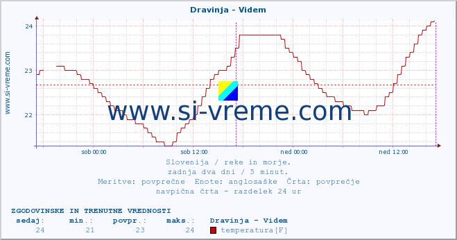 POVPREČJE :: Dravinja - Videm :: temperatura | pretok | višina :: zadnja dva dni / 5 minut.