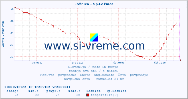 POVPREČJE :: Ložnica - Sp.Ložnica :: temperatura | pretok | višina :: zadnja dva dni / 5 minut.