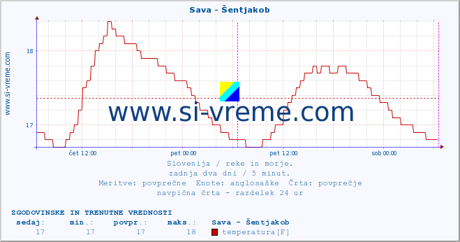 POVPREČJE :: Sava - Šentjakob :: temperatura | pretok | višina :: zadnja dva dni / 5 minut.