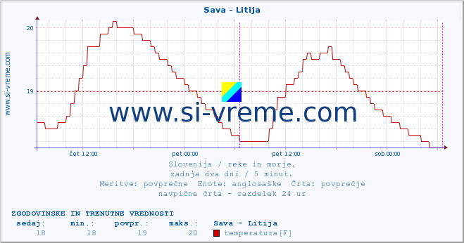 POVPREČJE :: Sava - Litija :: temperatura | pretok | višina :: zadnja dva dni / 5 minut.