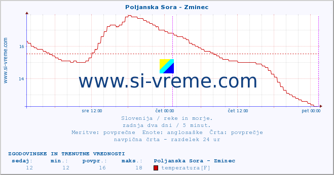 POVPREČJE :: Poljanska Sora - Zminec :: temperatura | pretok | višina :: zadnja dva dni / 5 minut.