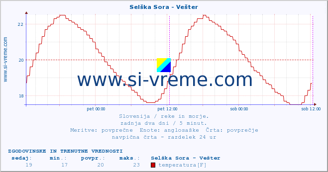 POVPREČJE :: Selška Sora - Vešter :: temperatura | pretok | višina :: zadnja dva dni / 5 minut.