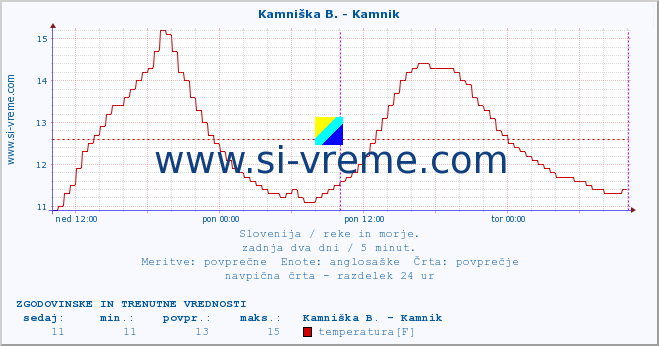 POVPREČJE :: Kamniška B. - Kamnik :: temperatura | pretok | višina :: zadnja dva dni / 5 minut.