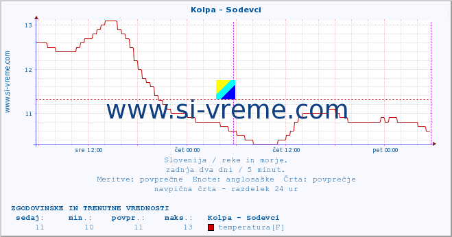 POVPREČJE :: Kolpa - Sodevci :: temperatura | pretok | višina :: zadnja dva dni / 5 minut.