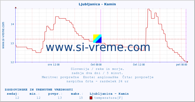 POVPREČJE :: Ljubljanica - Kamin :: temperatura | pretok | višina :: zadnja dva dni / 5 minut.