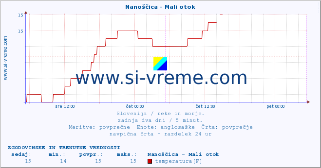 POVPREČJE :: Nanoščica - Mali otok :: temperatura | pretok | višina :: zadnja dva dni / 5 minut.