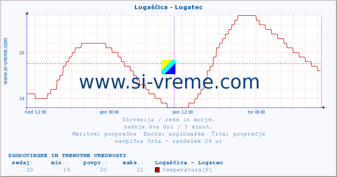 POVPREČJE :: Logaščica - Logatec :: temperatura | pretok | višina :: zadnja dva dni / 5 minut.