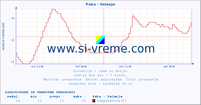 POVPREČJE :: Paka - Velenje :: temperatura | pretok | višina :: zadnja dva dni / 5 minut.