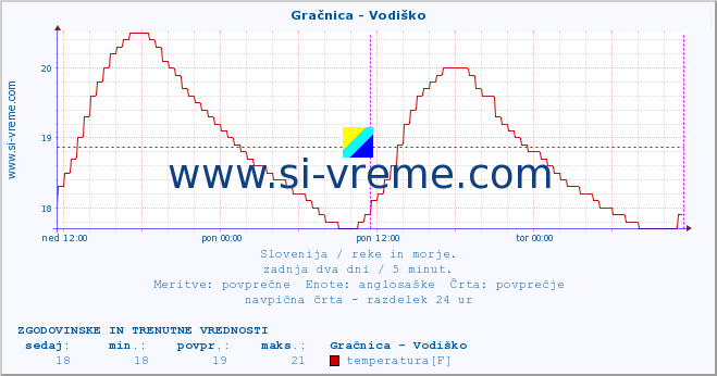 POVPREČJE :: Gračnica - Vodiško :: temperatura | pretok | višina :: zadnja dva dni / 5 minut.