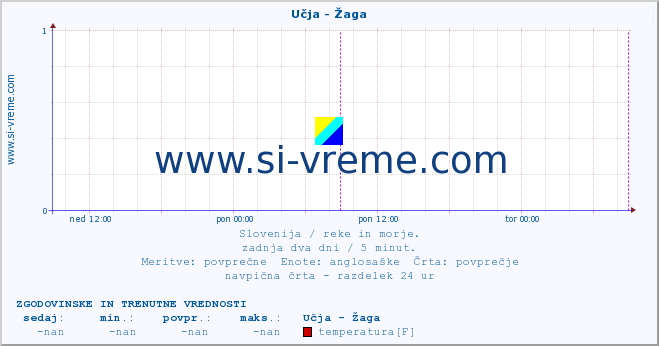 POVPREČJE :: Učja - Žaga :: temperatura | pretok | višina :: zadnja dva dni / 5 minut.