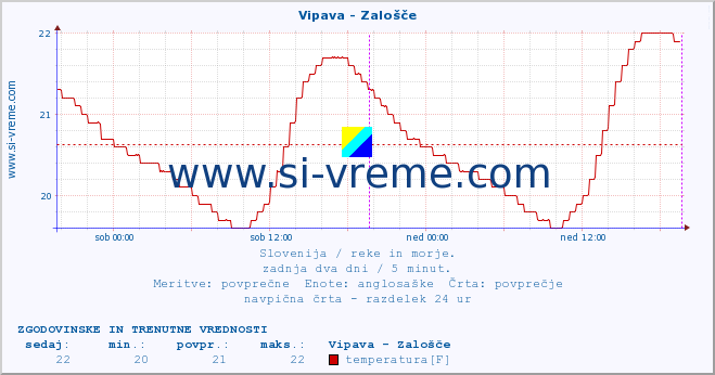 POVPREČJE :: Vipava - Zalošče :: temperatura | pretok | višina :: zadnja dva dni / 5 minut.