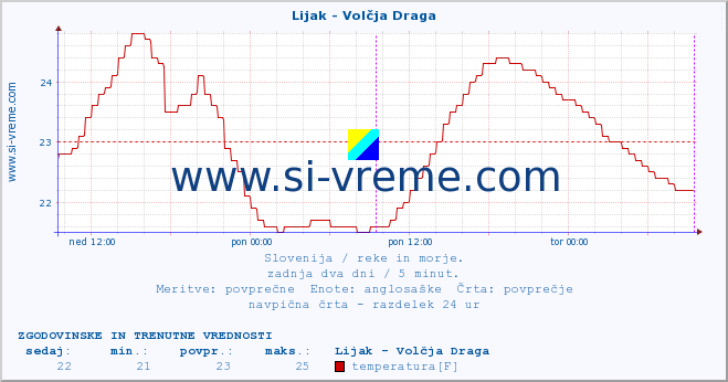 POVPREČJE :: Lijak - Volčja Draga :: temperatura | pretok | višina :: zadnja dva dni / 5 minut.