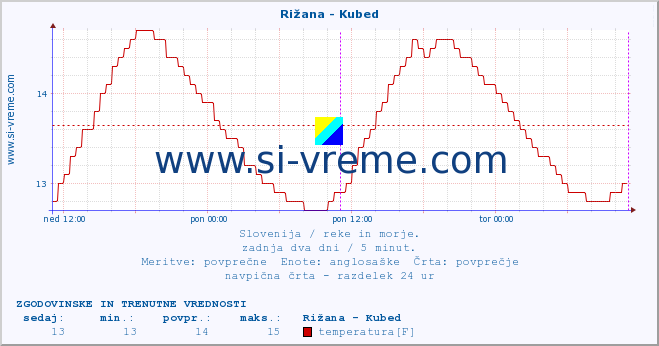 POVPREČJE :: Rižana - Kubed :: temperatura | pretok | višina :: zadnja dva dni / 5 minut.