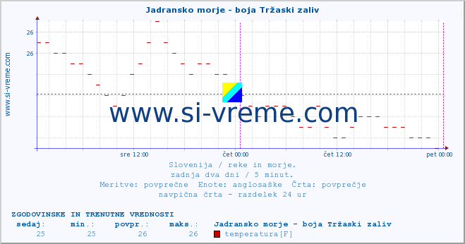 POVPREČJE :: Jadransko morje - boja Tržaski zaliv :: temperatura | pretok | višina :: zadnja dva dni / 5 minut.