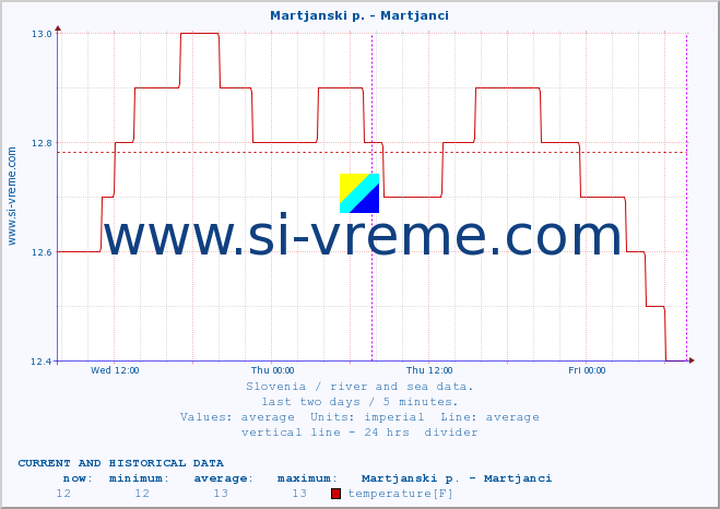  :: Martjanski p. - Martjanci :: temperature | flow | height :: last two days / 5 minutes.