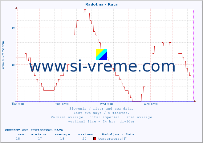  :: Radoljna - Ruta :: temperature | flow | height :: last two days / 5 minutes.