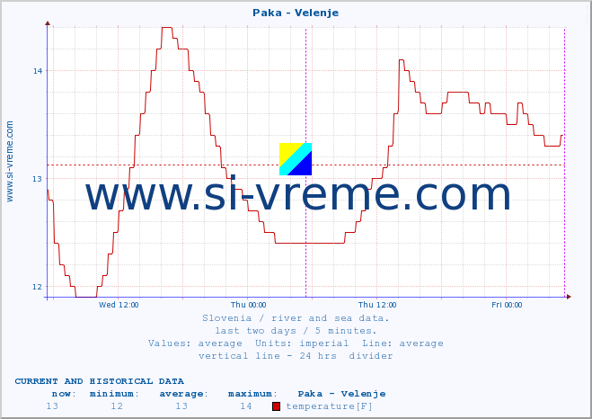  :: Paka - Velenje :: temperature | flow | height :: last two days / 5 minutes.