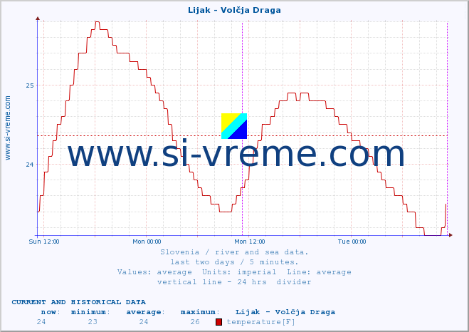  :: Lijak - Volčja Draga :: temperature | flow | height :: last two days / 5 minutes.