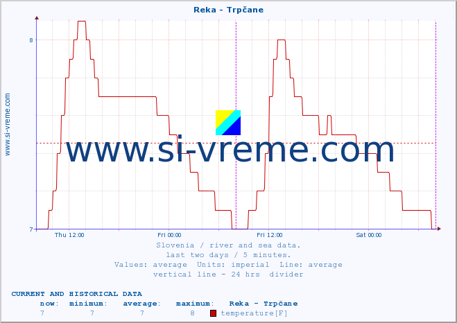  :: Reka - Trpčane :: temperature | flow | height :: last two days / 5 minutes.