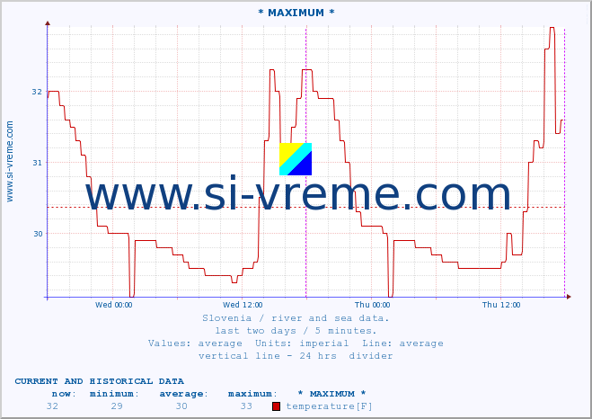  :: * MAXIMUM * :: temperature | flow | height :: last two days / 5 minutes.