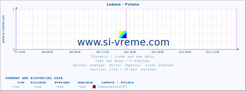  :: Ledava - Polana :: temperature | flow | height :: last two days / 5 minutes.