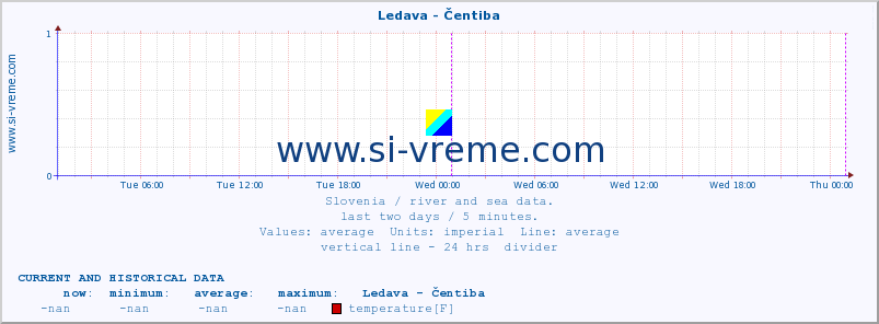  :: Ledava - Čentiba :: temperature | flow | height :: last two days / 5 minutes.