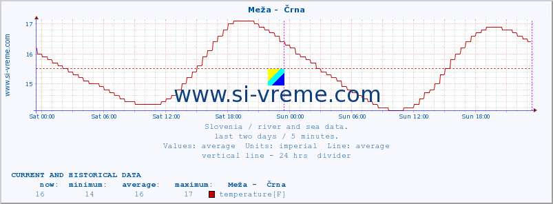  :: Meža -  Črna :: temperature | flow | height :: last two days / 5 minutes.