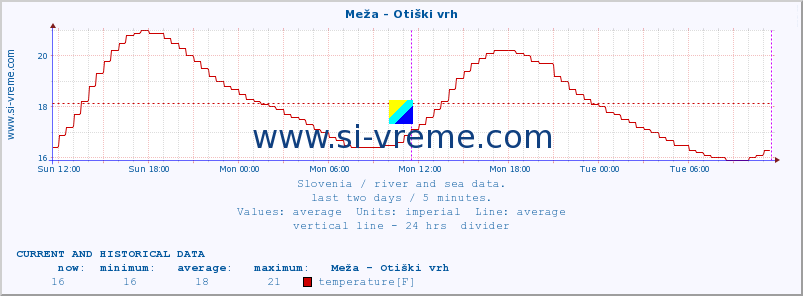  :: Meža - Otiški vrh :: temperature | flow | height :: last two days / 5 minutes.