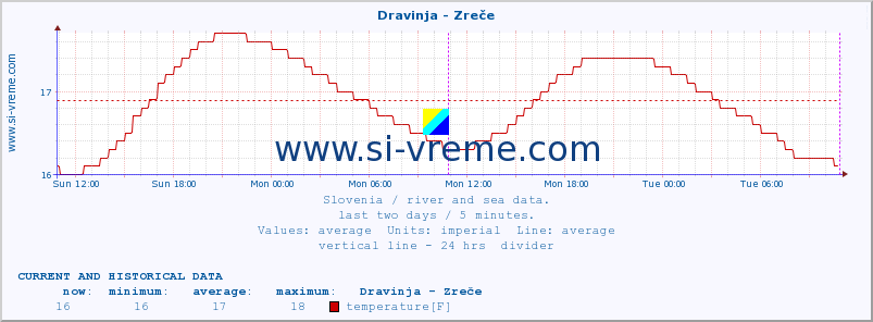  :: Dravinja - Zreče :: temperature | flow | height :: last two days / 5 minutes.