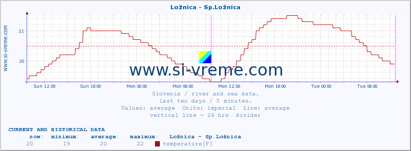  :: Ložnica - Sp.Ložnica :: temperature | flow | height :: last two days / 5 minutes.