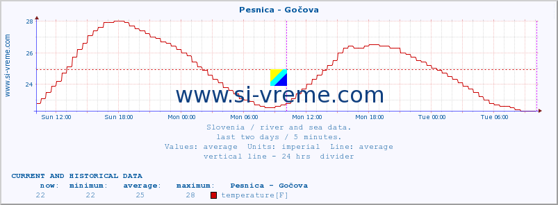  :: Pesnica - Gočova :: temperature | flow | height :: last two days / 5 minutes.