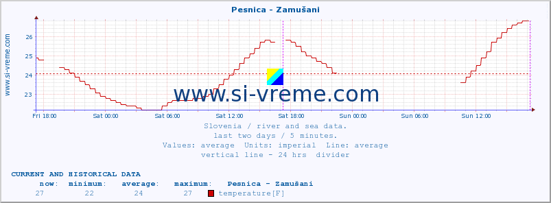  :: Pesnica - Zamušani :: temperature | flow | height :: last two days / 5 minutes.