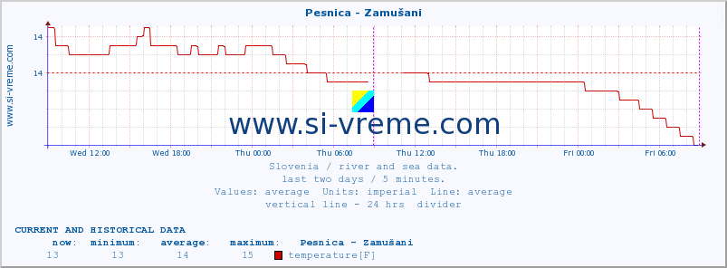  :: Pesnica - Zamušani :: temperature | flow | height :: last two days / 5 minutes.