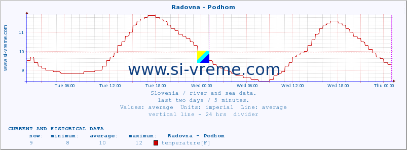  :: Radovna - Podhom :: temperature | flow | height :: last two days / 5 minutes.