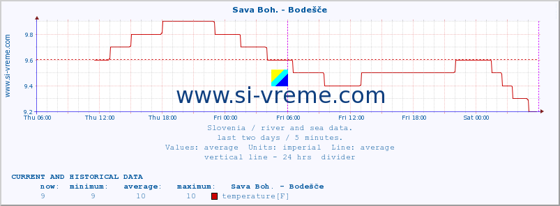  :: Sava Boh. - Bodešče :: temperature | flow | height :: last two days / 5 minutes.