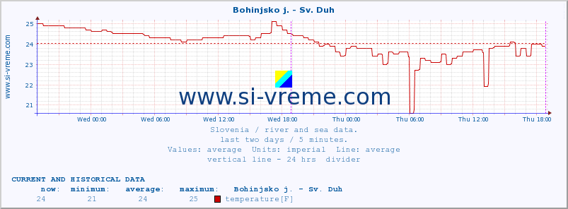  :: Bohinjsko j. - Sv. Duh :: temperature | flow | height :: last two days / 5 minutes.