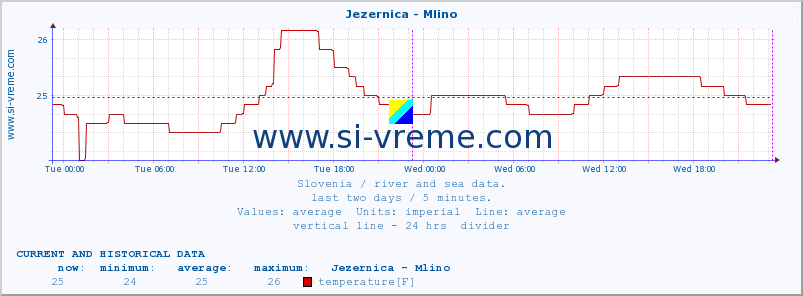  :: Jezernica - Mlino :: temperature | flow | height :: last two days / 5 minutes.