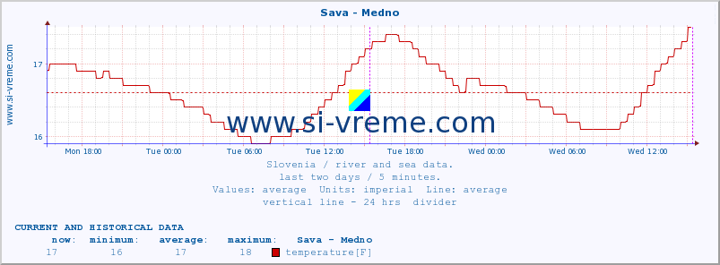  :: Sava - Medno :: temperature | flow | height :: last two days / 5 minutes.