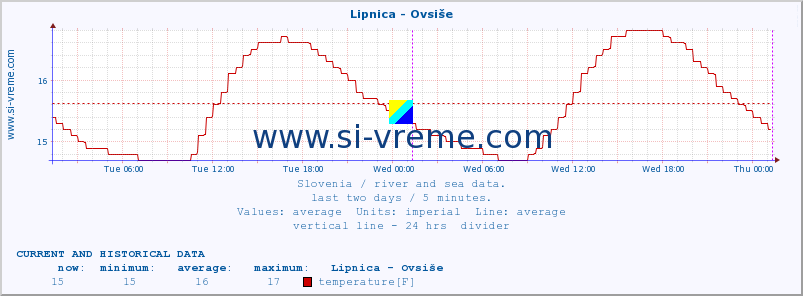  :: Lipnica - Ovsiše :: temperature | flow | height :: last two days / 5 minutes.