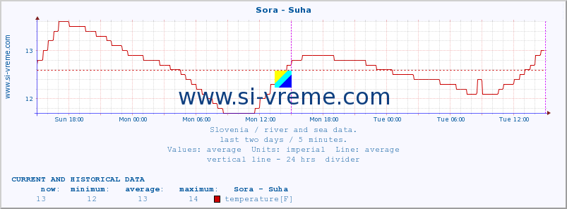  :: Sora - Suha :: temperature | flow | height :: last two days / 5 minutes.