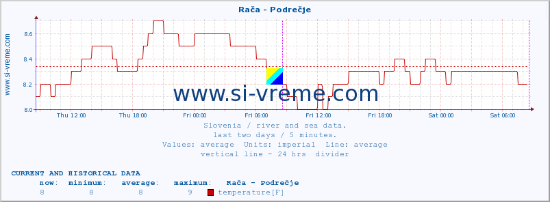  :: Rača - Podrečje :: temperature | flow | height :: last two days / 5 minutes.