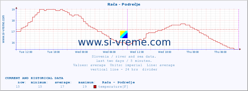  :: Rača - Podrečje :: temperature | flow | height :: last two days / 5 minutes.