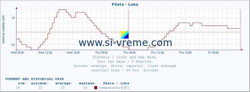  :: Pšata - Loka :: temperature | flow | height :: last two days / 5 minutes.