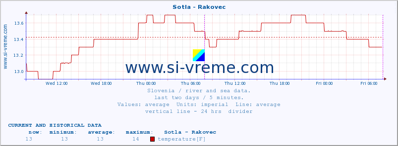  :: Sotla - Rakovec :: temperature | flow | height :: last two days / 5 minutes.