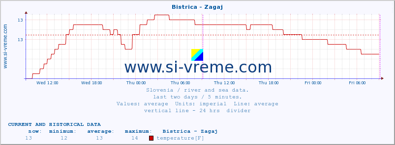  :: Bistrica - Zagaj :: temperature | flow | height :: last two days / 5 minutes.