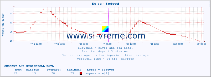  :: Kolpa - Sodevci :: temperature | flow | height :: last two days / 5 minutes.