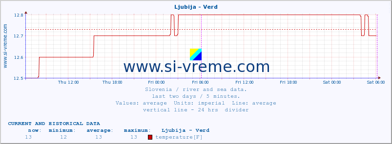  :: Ljubija - Verd :: temperature | flow | height :: last two days / 5 minutes.